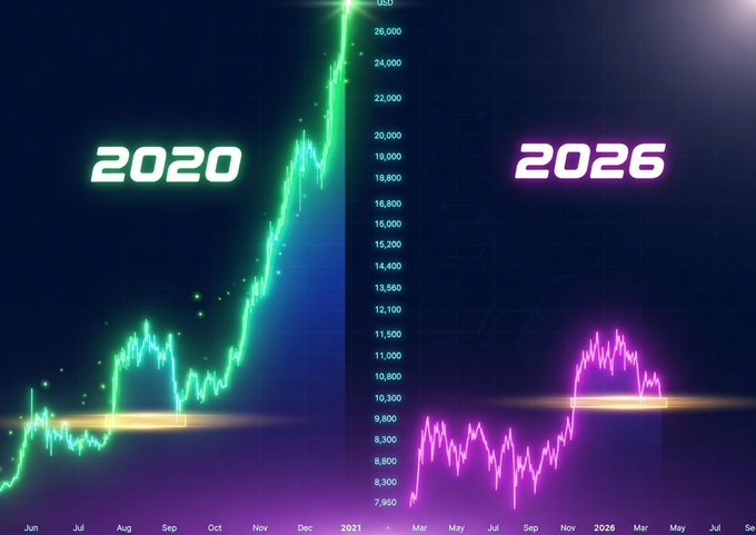 The image displays two side-by-side financial charts comparing price action: a 2020 chart (in green) showing a dramatic surge to ~$26,000+ and a 2026 chart (in magenta) showing a more modest range between roughly $7,900 and $10,800, with USD price markings visible on the y-axis. The post "THE. BIGGEST. BULL. RUN. EVER. IS. COMING" appears to be forecasting that the smaller 2026 chart will replicate the explosive vertical breakout seen in the 2020 chart, suggesting bullish anticipation of a major upcoming price surge.