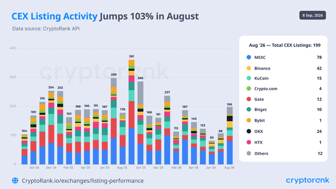 The image is a CryptoRank bar chart titled "CEX Listing Activity Jumps 103% in August," showing monthly CEX listings from October 2024 through August 2026, with August reaching 199 total listings (up from 98 in July). A breakdown reveals MEXC led with 78 listings, followed by Binance (42), OKX (24), KuCoin (15), Gate (12), Bitget (10), Crypto.com (4), HTX (1), Bybit (1), and Others (12), visually confirming the post's claim of a dramatic surge in exchange listing activity.