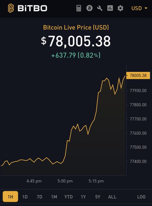 A screenshot of the BITBO app showing the Bitcoin Live Price at $78,005.38, up by $637.79 (0.82%), displayed on a 1H chart.