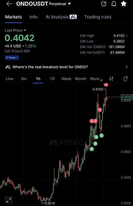 A MEXC exchange trading chart for ONDO/USDT Perpetual showing a last price of 0.4042, up 1.25%, with an upward trending 1-hour candlestick chart.