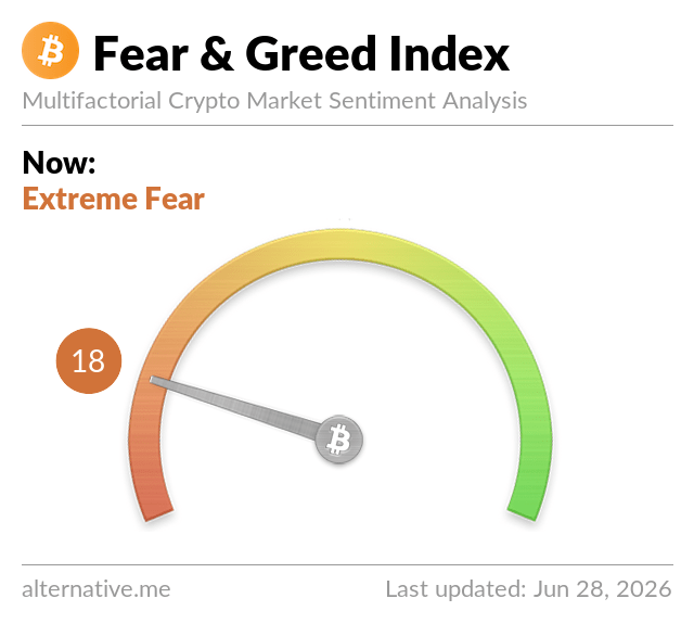 The image shows the **Crypto Fear & Greed Index** from alternative.me reading **18 ("Extreme Fear")** as of June 28, 2026, visually reflecting the panic-driven crypto market crash described in the post, where U.S. airstrikes on Iran sent BTC below $60K and ETH below $1,500, triggering massive liquidations and steep declines in crypto-related stocks like Coinbase (-69%) and Circle (-72%).