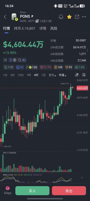 A mobile trading app screenshot displays the $PONS cryptocurrency at $4,604.44万 (+13.90%) on a bullish candlestick chart, showing key stats like a 24h volume of $674.97万 and 27,348 transactions. The image supports the post's claim by illustrating $PONS as a readily available asset for trading, aligning with the caption "Robinhood has everything."