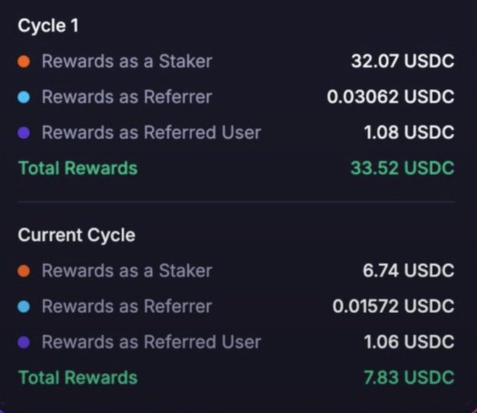 A dark-themed rewards dashboard showing Cycle 1 earnings: 32.07 USDC as a Staker, 0.03062 USDC as Referrer, 1.08 USDC as Referred User, totaling 33.52 USDC, with a Current Cycle totaling 7.83 USDC.