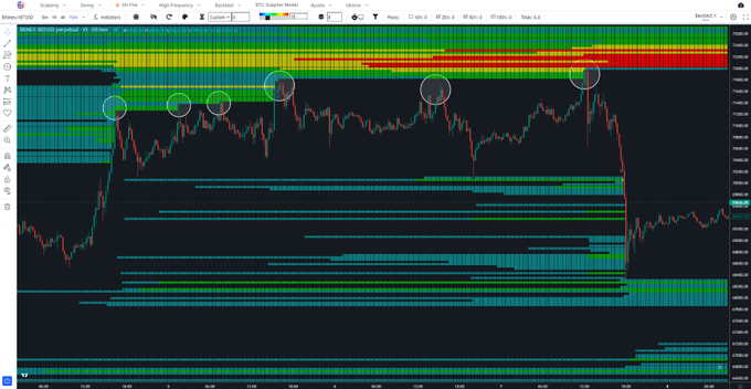 A detailed backtesting chart of Bitcoin (04/06/24) displayed on a trading platform, featuring candlestick price action, volume indicators, and multiple technical analysis tools, with several key resistance levels and price peaks highlighted by white circles. The visualization demonstrates data-driven market analysis by overlaying trade entries and exits on historical price movements, illustrating how statistical patterns are used to validate trading strategies.