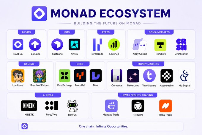The image showcases the "Monad Ecosystem" with the tagline "Building the Future on Monad," categorizing standout projects into Memes (NadFun, FastLane), LSTs (FastLane, Kintsu), Perps (PerpTrade, LeverUp), Consumer Apps (Kizzy Casino, TrendleFi, CrushMarket), Gaming (Lumiterra, Breath of Estova), DEXs (Kuru Exchange, MonoRail, Dinol), Money Markets (Curvance, NeverLand, TownSquare, Accountable, Mu Digital), AI Infra (KINETK, FortyTwo, DevFun), and RWA/Equity Trading (Monday Trade, OBSDN, Hello Trade), reinforcing the post's message about Monad's rapid expansion across DeFi, AI, Gaming, RWAs, and Consumer Apps as an exciting L1 to watch.