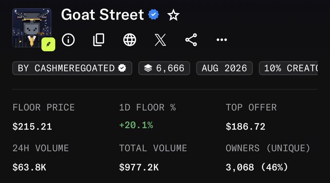 A screenshot of the "Goat Street" NFT collection by CashmereGoated, showing a floor price of $215.21 (+20.1% in 24h), top offer of $186.72, 24h volume of $63.8K, total volume of $977.2K, and 3,068 unique owners (46%). The image supports the post's argument by displaying Goat Street's strong metrics—significant trading history nearing $1M and nearly half the supply held by unique owners—contrasting the author's criticism of degens chasing newer, unproven projects instead.