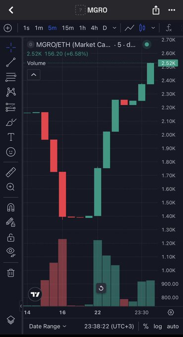 A mobile trading chart for “MGRO/ETH” shows 5-minute candlesticks, volume bars, and visible values including “2.52K” and “+6.58%.”