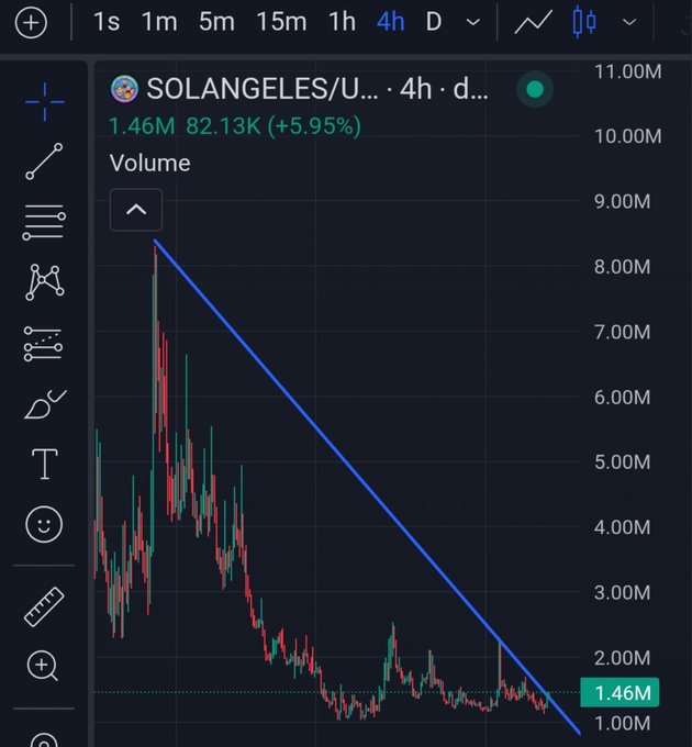 A TradingView 4-hour volume chart for the SOLANGELES/USDT pair shows volume peaking near 8.5M before steadily declining along a drawn-downtrend line to a current 1.46M, reinforcing the speculative question "What if $SOLANGELES" with visual evidence of fading trading activity.