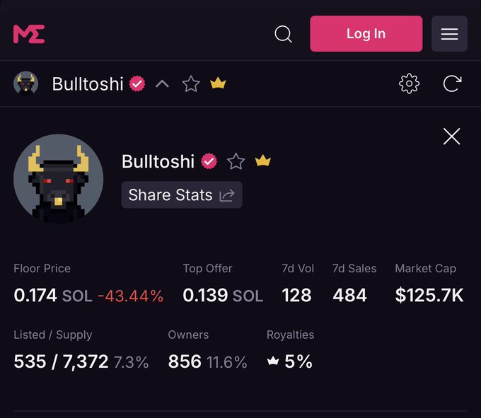 Screenshot of the Magic Eden NFT marketplace showing the 'Bulltoshi' collection stats, including a floor price of 0.174 SOL (-43.44%), top offer of 0.139 SOL, 7d volume of 128, and 856 owners.
