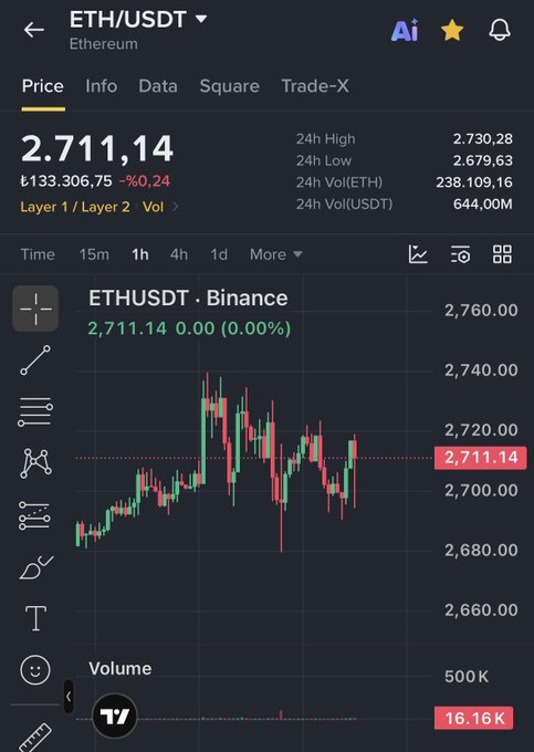Mobile screenshot of a cryptocurrency trading app showing ETH/USDT (Ethereum) price chart at 2,711.14, with 24h high of 2,730.28 and low of 2,679.63 on Binance.