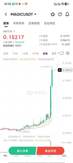 A cryptocurrency trading chart on Weex for MAGIC/USDT showing a price of 0.15217, up 125.84% in the last 24 hours, with a candlestick chart displaying a sharp recent price spike and trading options in Chinese.