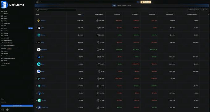 The image shows DefiLlama's Centralized Exchange (CEX) rankings, displaying metrics such as Assets, Clean Assets, 24h Volume, 7d Volume, 30d Volume, and Spot Volume for various exchanges. Gate appears in the rankings with $11.320B in assets, $6.836B in 24h volume, and $23.24M in spot volume, supporting the post's discussion of its position among Chinese-language platforms.

Note: I can see Gate listed in the rankings but cannot definitively verify from the image alone whether it holds the fourth position specifically among Chinese-language platforms, as that ranking distinction would require analysis of which exchanges in the list are Chinese-language platforms.