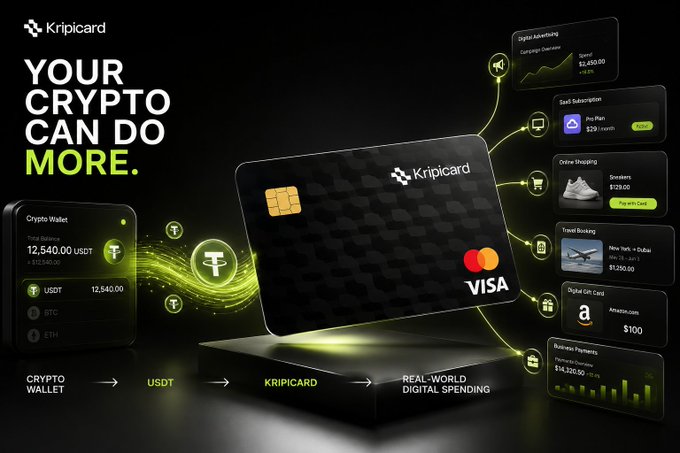 A promotional graphic for Kripicard features a black Visa debit card floating above a glowing platform, with the headline "YOUR CRYPTO CAN DO MORE." alongside a digital wallet showing a 12,540.00 USDT balance and various spending categories including digital advertising ($2,450.00), SaaS subscriptions ($39/month), online shopping ($129.00), travel booking ($1,200), an Amazon gift card ($100), and business payments ($14,320.00). The illustration visually supports the post's message of converting idle crypto into real-world spending power across multiple services.
