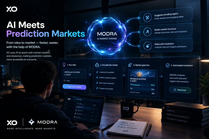 A promotional graphic for 'XO' titled 'AI Meets Prediction Markets' featuring the 'MODRA AI MARKET ENGINE' with workflow steps from idea to automated resolution.