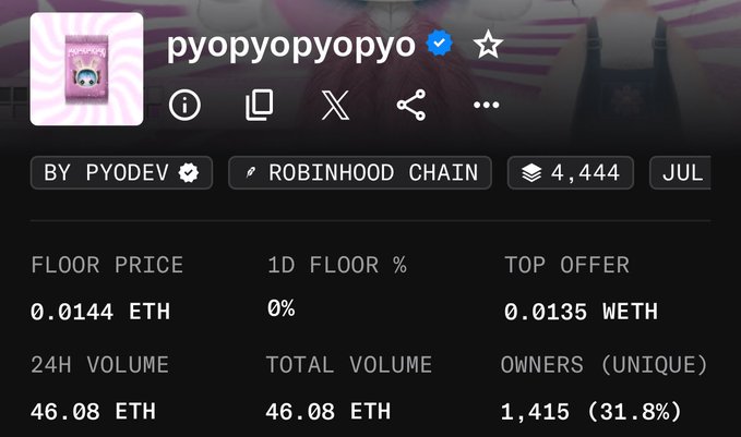 A trading interface screenshot for a digital collectible called "pyopyopyopyo" on the Robinhood Chain, showing a floor price of 0.0144 ETH, 24H volume of 46.08 ETH, and 1,415 unique owners (31.8%).