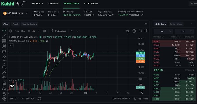 A Kalshi Pro trading interface showing a BTC PERP chart with 24H Change +$2,045 (+2.66%), 24H Vol $239.67M, and a price of $78,917, alongside order book data.