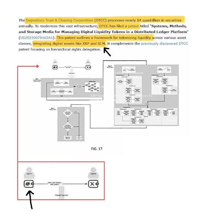 The image shows a diagram of a network with two people connected by an arrow. The text above the diagram mentions that the patent US20250078162A1 specifically names $XLM and $XRP as integrated digital assets within their tokenisation framework, which is used for tokenising tokens in a distributed ledger platform. This means that these two assets are being used to create tokens for transactions on this platform.