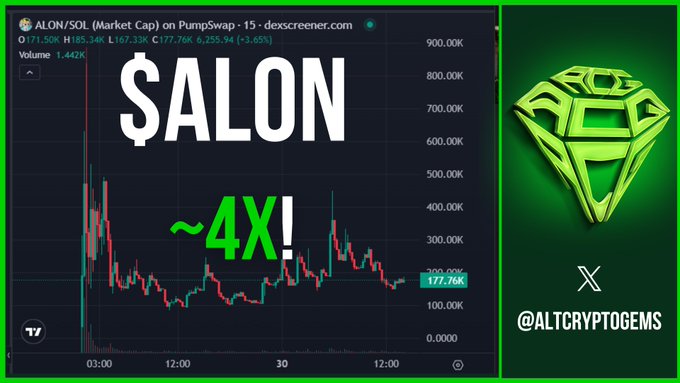 A price chart of $ALON/SOL on PumpSwap showing a market cap spike to roughly 4x earlier in the session, with the token now trading at 177.76K after a 3.65% gain, and the post's note about the 4X pump is illustrated by a large green "~4X!" callout overlaid on the chart, alongside the @ALTCRYPTOGEMS X handle.