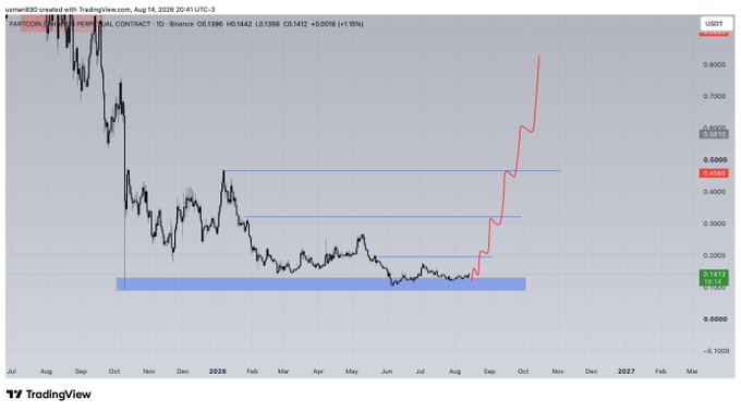A TradingView chart of Fartcoin (FARTCOIN) perpetual contract on Binance shows the price consolidating in a support zone around $0.10-0.15 before staging a sharp breakout, highlighted by a hand-drawn red arrow projecting a steep rally toward $0.80+. The chart displays key resistance levels around $0.30, $0.40, and $0.50, suggesting an ambitious bullish thesis on the memecoin despite its prior downtrend from highs near $0.80.
