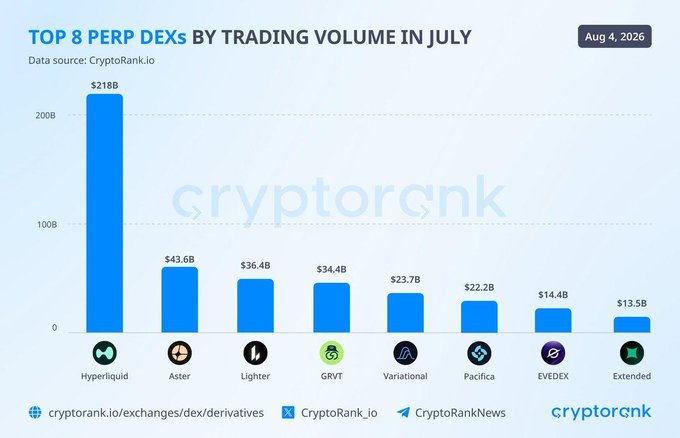 This bar chart from CryptoRank.io displays the "Top 8 PERP DEXs by Trading Volume in July," showing Hyperliquid with $218B in volume, significantly higher than its competitors. This visually supports the claim that Hyperliquid's July perp DEX volume exceeded its top competitors combined.