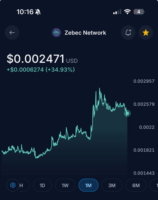 Mobile app screenshot showing the 'Zebec Network' cryptocurrency price at '$0.002471 USD' with a gain of '+34.93%', displayed alongside a teal line chart on a 1M timeframe.