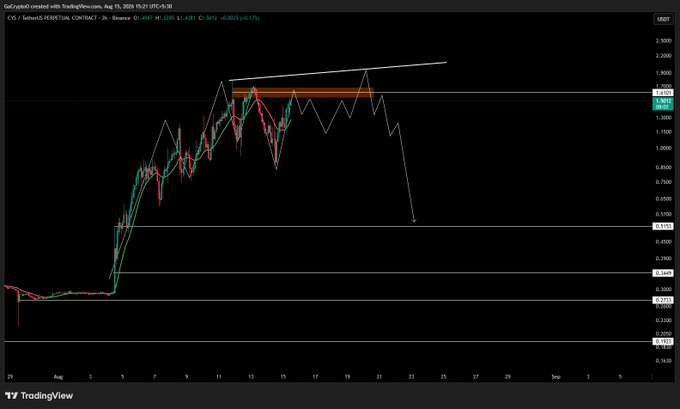 A TradingView chart for $CYS on Binance (2h timeframe) shows the price recently pushing up toward a resistance zone highlighted in orange near 1.39, with a forecasted path projecting a decline toward the 0.53 support level, supporting the post's bearish outlook while acknowledging a possible initial push higher.