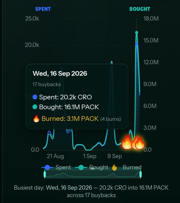 A financial chart showing buyback data for CRO/PACK, highlighting 'Wed, 16 Sep 2026' with 17 buybacks, 20.2k CRO spent, 16.1M PACK bought, and 3.1M PACK burned.