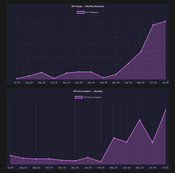 Two purple area charts on a dark background displaying "API Usage — Monthly Requests" (top) and "API Key Creation — Monthly" (bottom), showing data trends from Jul '25 to Jul '26.