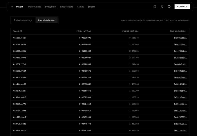 A MESH platform screenshot showing a 'Last distribution' leaderboard of wallets paid in NVDA tokens, with wallet addresses like 0x5cea...5b87 and 0x8714...8194 receiving values like 0.01630362 NVDA (3.685275 USD).