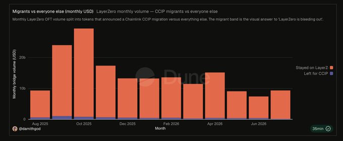 A Dune dashboard chart titled "Migrants vs everyone else (monthly USD)" by @danningxod, showing LayerZero's monthly OFT volume split between tokens staying on LayerZero (orange) versus those migrating to CCIP (blue) from August 2025 to August 2026. The chart visually supports the post's argument that despite headlines claiming "$7.7b is leaving LayerZero," the actual "Left for CCIP" blue band is nearly invisible against the orange "Stayed on LayerZero" volume, which ranges roughly between $10b and $30b monthly, peaking around October 2025.