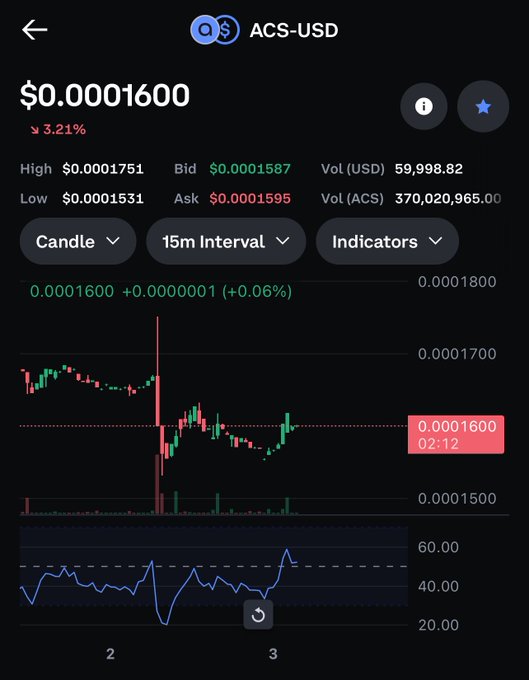 The image shows a trading screen displaying several indicators, including Bollinger Bands, Candles, and RSI patterns, along with $acs pumping back up at the bottom of the screen for Bitcoin (BTC) or altcoins. The caption above the chart reads "$.acs pumping up Bottom is in from panic sale lers #crypto". This suggests that there might be a sudden drop in cryptocurrency prices due to increased trading activity, and it's possible that people are selling their crypto holdings at a lower price than they bought them for.