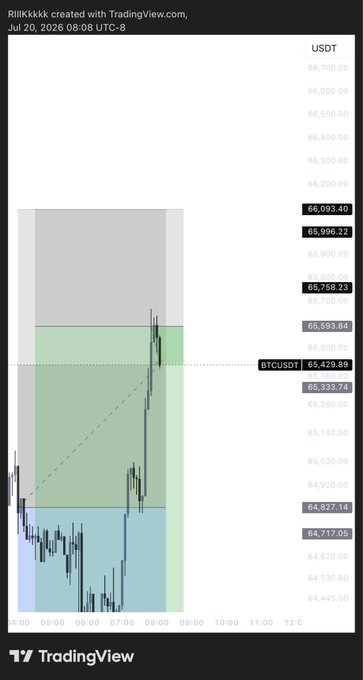 A TradingView BTCUSDT chart shows Bitcoin's price surging toward $66,093 with a strong bullish breakout above the $65,593 resistance zone, aligning with the optimistic "Let's go $btc" sentiment.