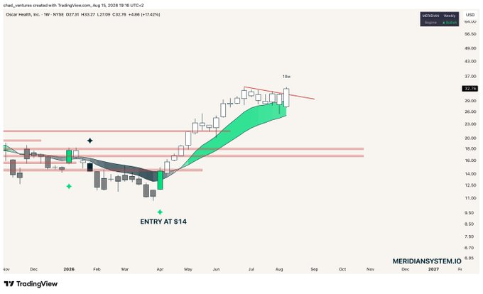 A TradingView weekly chart of Oscar Health ($OSCR) showing the stock's breakout above its prior all-time highs, with annotated entry at $14 and current price around $32.34 (up +17.42%), illustrating the post's point that prior ATHs near $37 represent a likely next target if bullish momentum continues.