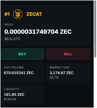 A dark-themed cryptocurrency trading interface showing ZECAT token with a price of 0.0000031749704 ZEC (~$0.0273), 24H volume of 670.015241 ZEC, market cap of 3,174.97 ZEC (~$2.7M), and liquidity of 181.85 ZEC (~$156.5K), featuring green BUY and red SELL buttons.