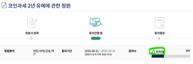 A Korean web portal's public opinion survey results page titled "코인과세 2년 유예에 관한 청원" (Petition regarding the 2-year delay of cryptocurrency taxation) shows that during the voting period of August 21 to September 20, 2026, 15,951 participants have agreed (동의합니다), representing 32% of the 30-day voting period remaining. This visually supports the post's claim that participation has dropped significantly to around 15,000 people, suggesting waning public engagement with the cryptocurrency tax petition.