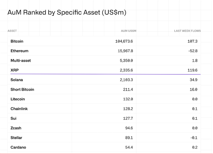 A table titled "AuM Ranked by Specific Asset (US$m)" lists cryptocurrencies and their assets under management alongside weekly flows, highlighting XRP's $2,335.6M AuM with $119.6M in last week flows (its largest since mid-December 2025), while Bitcoin leads with $104,673.6M AuM and $107.3M in inflows, and Ethereum shows $15,967.8M AuM despite -$52.8M in outflows.