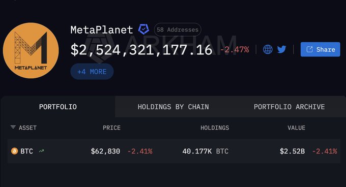 A MetaPlanet cryptocurrency portfolio dashboard showing $2,524,321,177.16 (-2.47%) in holdings, primarily 40.177K BTC valued at $2.52B.