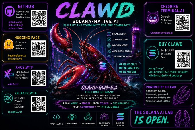 Promotional graphic for CLAWD, a Solana-native AI project, featuring a neon lobster mascot, references to CLAWD-GLM-5.2, and QR codes linking to GitHub, Hugging Face, X402, and a buy link via Jupiter Swap.