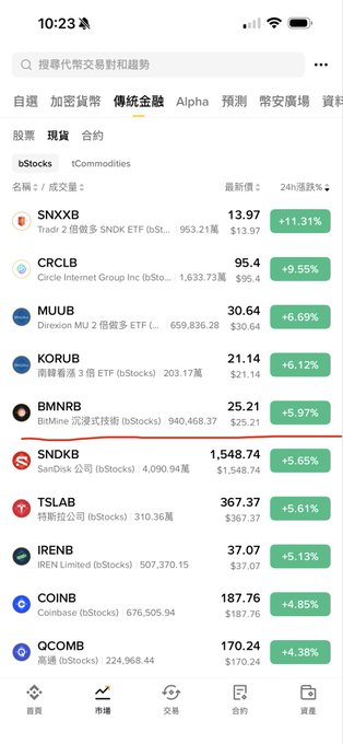 The image shows a Binance app screenshot displaying the 24-hour price change rankings for bStocks (bShares), with $SNDXB (+11.31%), $CRCLB (+9.55%), and $MUUB (+6.69%) leading the list. A red line is drawn below $BMNRB, visually separating the top performers from the rest of the list, illustrating the volatility shift described in the post where traditional stocks (above the line) outpaced coin stocks and leveraged ETFs in price movement.