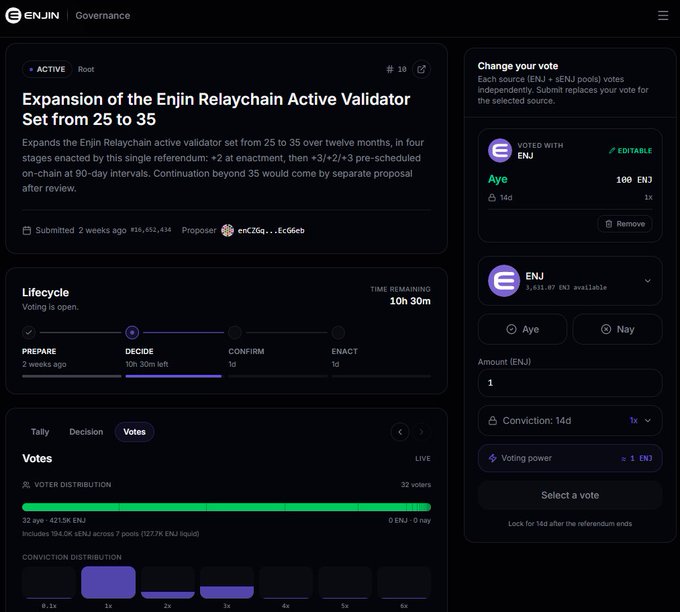 A screenshot of the "ENJIN Governance" platform showing an active proposal to expand the Enjin Relaychain Active Validator Set from 25 to 35, currently in the 'DECIDE' stage with 10h 30m remaining.