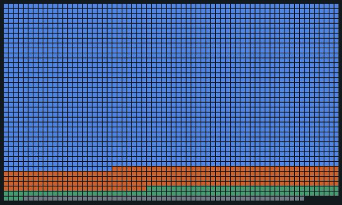 A visualization of XRP Ledger #106,943,716 displaying approximately 2,713 transactions as a grid of colored squares, with the vast majority in blue and a smaller band of orange and green transactions at the bottom, demonstrating the ledger's capacity to handle a record-breaking number of transactions.