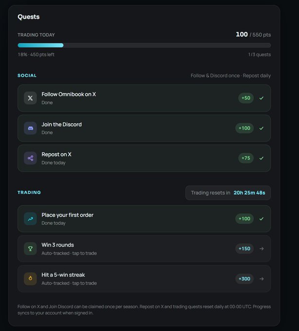 Screenshot of an OmniBook quests dashboard showing 100/550 trading points, completed social tasks (Follow OmniBook on X, Join the Discord, Repost on X) and trading quests including 'Place your first order', 'Win 3 rounds', and 'Hit a 5-win streak'.
