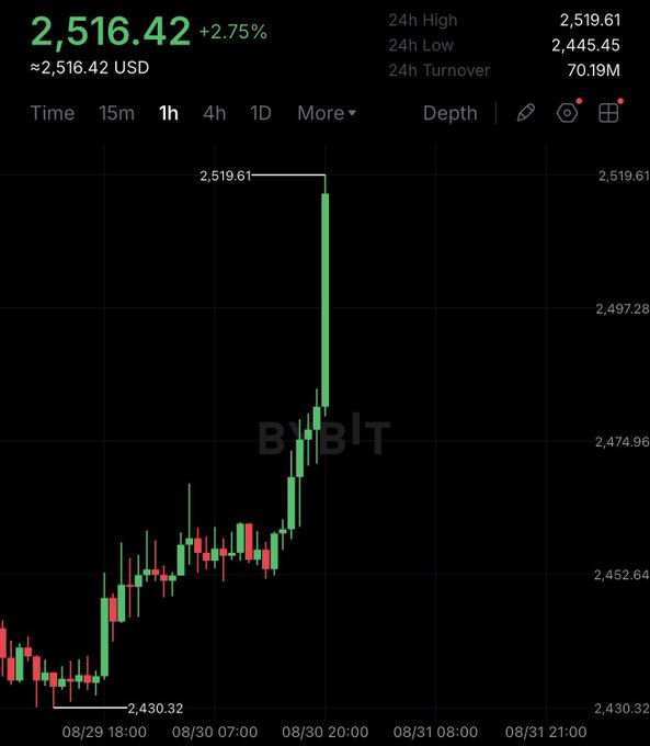 A Bybit cryptocurrency chart showing a price of 2,516.42 USD, up 2.75%, with a candlestick pattern trending upward to a high of 2,519.61.