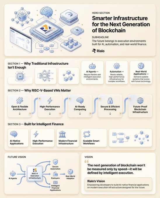 An infographic from Rialo titled "Smarter Infrastructure for the Next Generation of Blockchain," outlining why traditional infrastructure falls short and how RISC-V-based VMs enable AI-native, high-performance execution for intelligent finance and real-world applications. The visual supports the post's message by highlighting RISC-V execution as the foundation for combining AI agents, automation, and scalable workflows in next-generation blockchain systems.