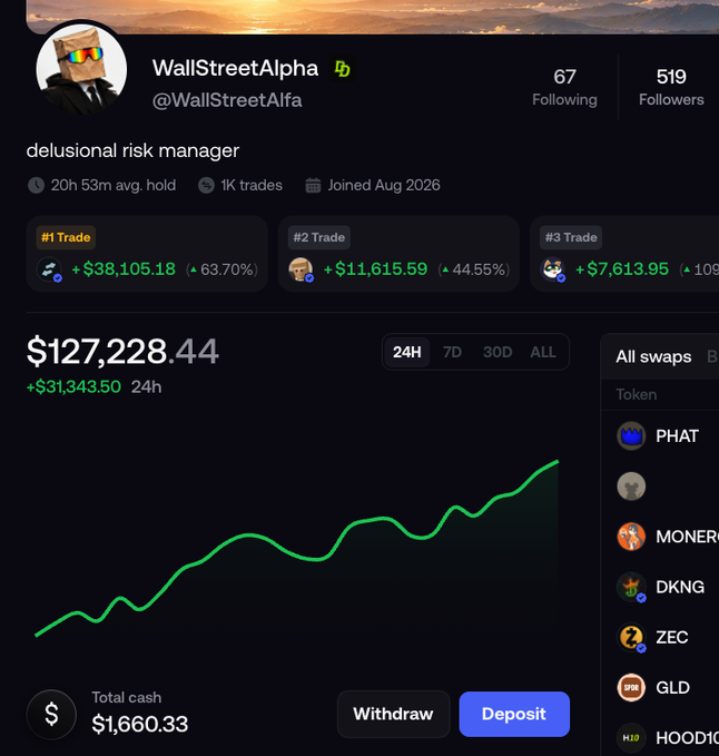 The image displays a trading dashboard screenshot from user "WallStreetAlpha" (@WallStreetAlfa), whose bio reads "delusional risk manager," showing impressive gains of $127,228.44 in portfolio value with $31,343.50 made in the past 24 hours, featuring their top three trades with profits of +$38,105.18 (+63.70%), +$11,615.59 (+44.55%), and +$7,613.95 (+109%) on an upward-trending green chart, alongside token holdings like PHAT, MONERO, DKNG, ZEC, GLD, and HOOD. This visual perfectly complements the post's narrative of celebrating a "$30k up today" win while acknowledging the long journey toward a $1 million goal, with the dramatic portfolio gains providing concrete evidence of the daily trading progress mentioned.