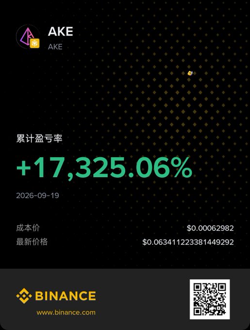 The image shows a Binance asset card for the token AKE, displaying a cumulative profit/loss rate of +17,325.06% as of 2026-09-19, with a cost price of $0.00062982 and a latest price of $0.063411223381449292. This relates to the post by showing the massive 100x+ surge that turned a tiny 0.002 $AKE holding into a modest but notable gain of roughly 0.00013 USD.