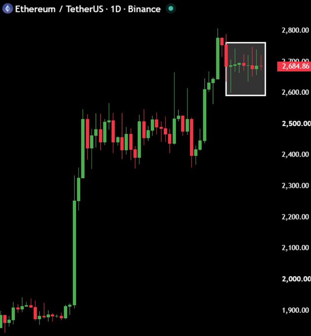 A daily candlestick chart for Ethereum/TetherUS (ETH/USDT) on Binance, showing a significant price increase to around 2,684.86.