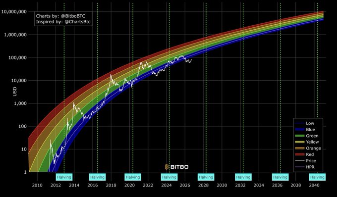 A logarithmic chart titled with credit to @BitboBTC and @ChartsBTC shows Bitcoin's price in USD from 2010 to 2040, with Bitcoin's actual price (white line) overlaid on the Rainbow Price chart bands (Low, Blue, Green, Yellow, Orange, Red) along with a purple HPR (Holding Period Return) line, with vertical markers indicating halving events. The chart illustrates that BTC's price has consistently tracked within the rainbow bands across multiple halving cycles, supporting the post's claim that Bitcoin continues to follow its long-term cycle pattern.