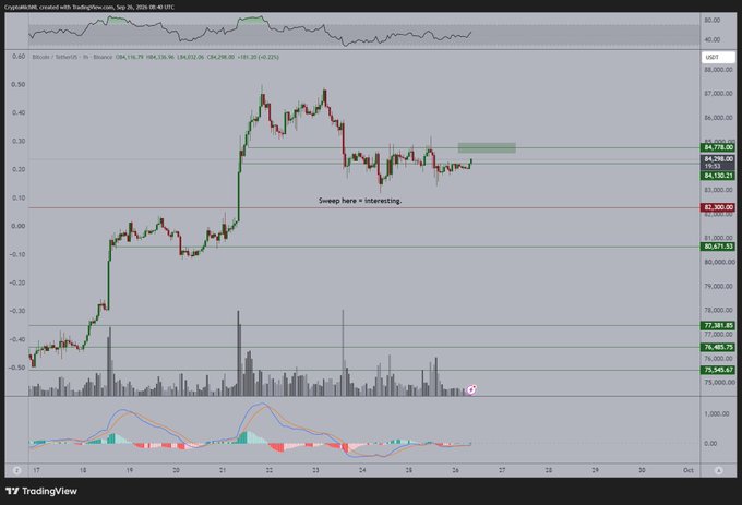 A TradingView chart of Bitcoin (BTCUSD) on Binance shows the price consolidating around the $84,250–$84,800 resistance zone, with the annotation "Sweep here = interesting" near a recent liquidity sweep around $83,300, aligning with the post's analysis that a flip above $84,800 could lead to a test of $90,000.