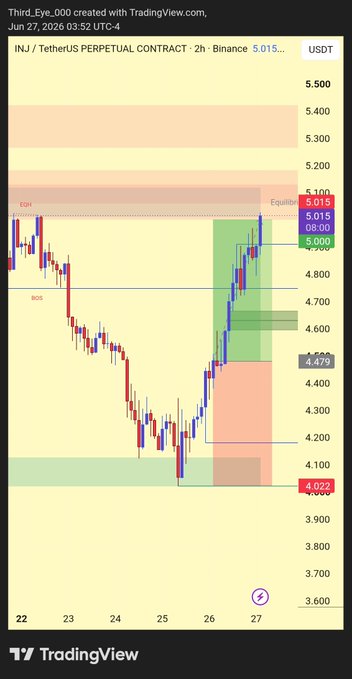 A TradingView chart of INJ/USDT Perpetual Contract on Binance shows the price surging from around $4.02 to peak above $5.10, with marked resistance zones at $4.75 and $5.00 and visible long position entry near $4.48—matching the post's claim of an 11%+ gain as both targets were hit.